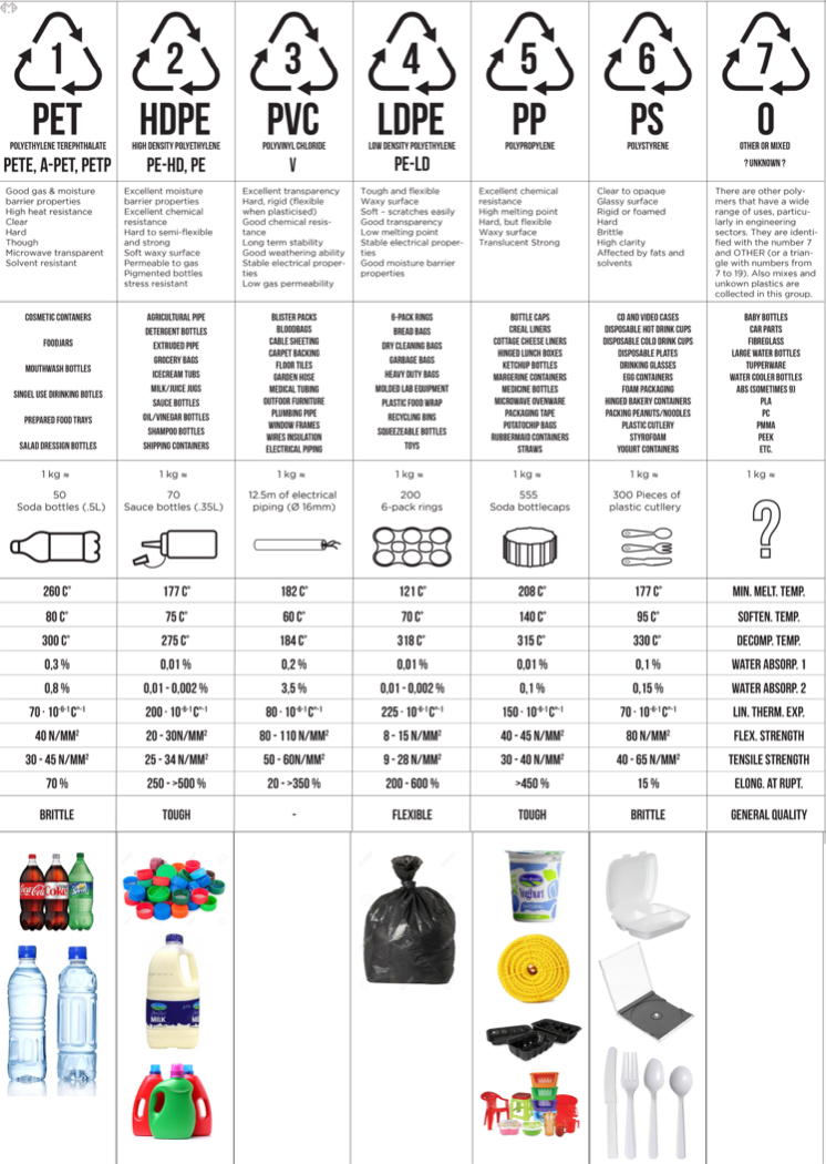 Plastic Recycling Infographics